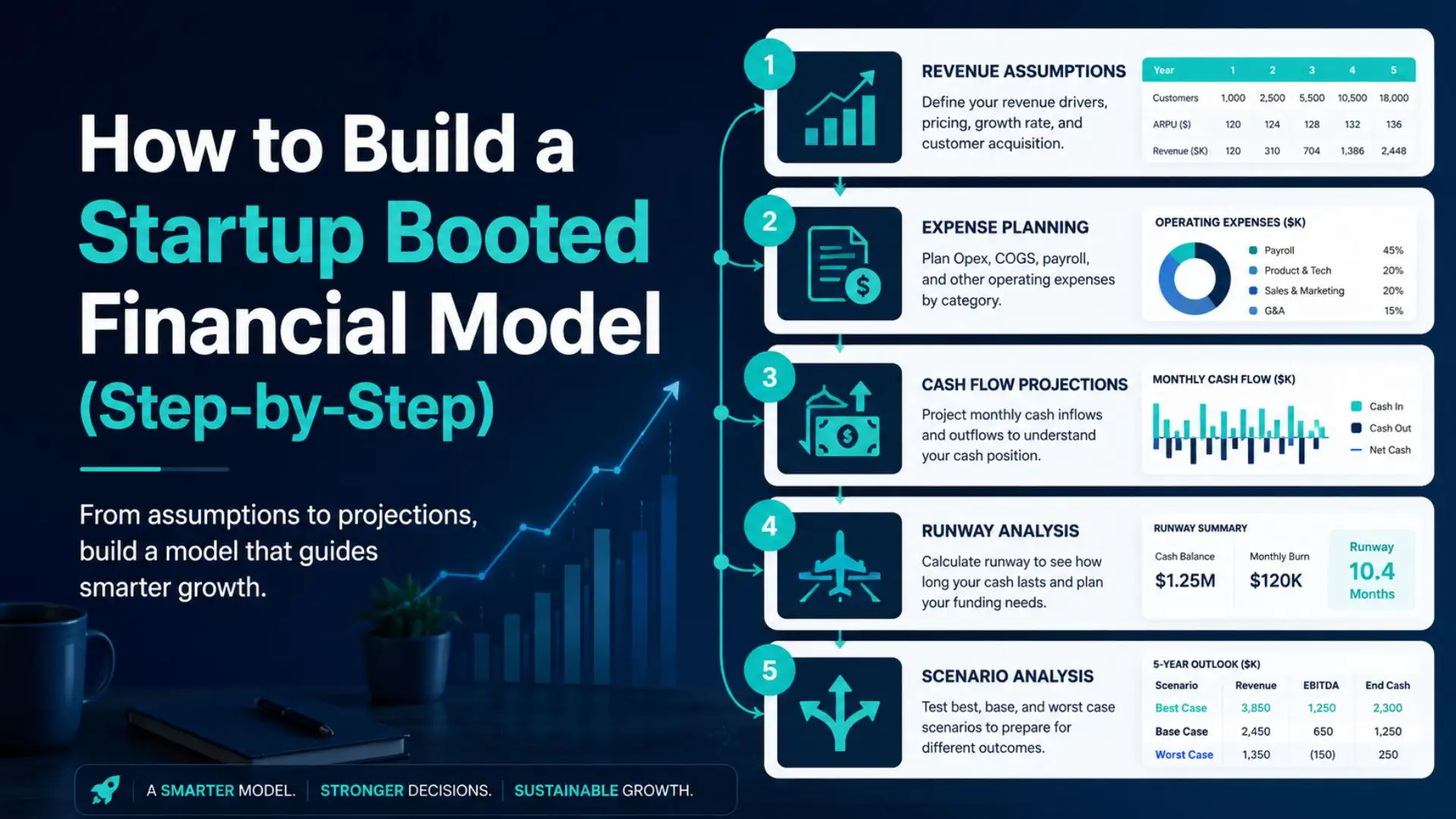 How to Build a Startup Booted Financial Model (Step-by-Step)
